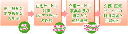 居宅介護支援事業所樹の里のご利用の流れ